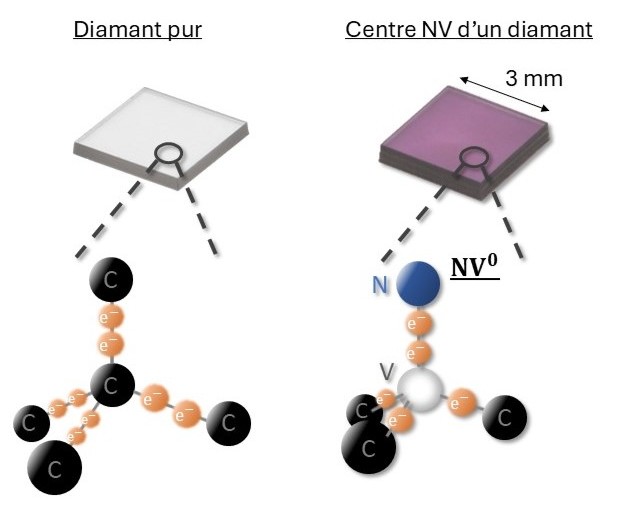 Schéma de la substitution d'un atome de carbone par un atome d'azote dans la structure régulière du diamant